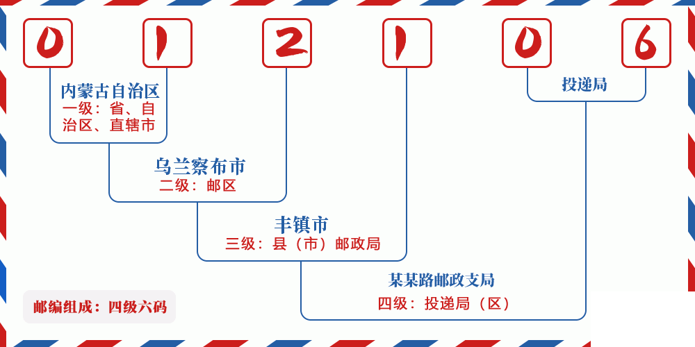 邮编012106含义