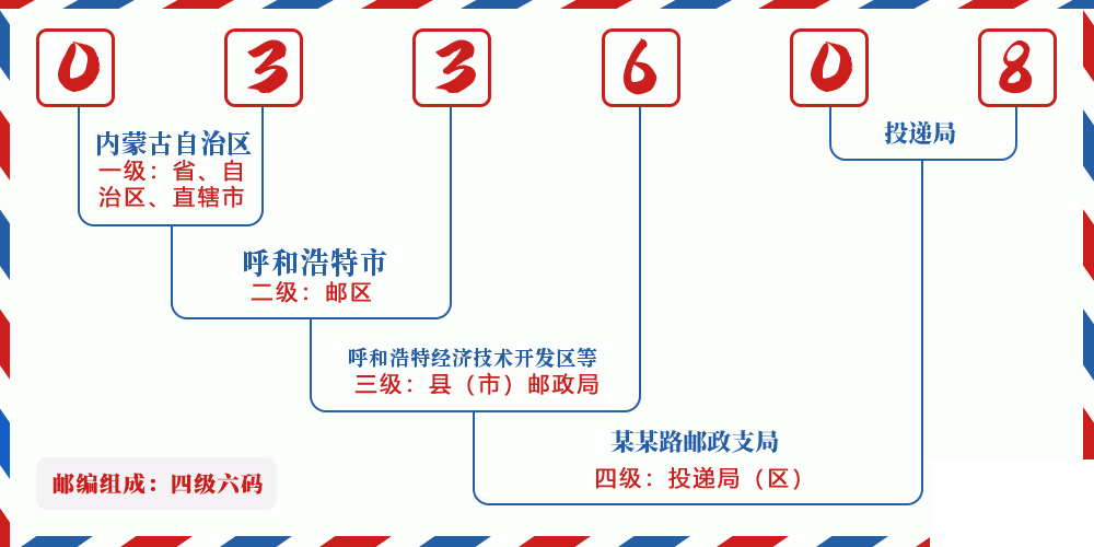 邮编033608含义