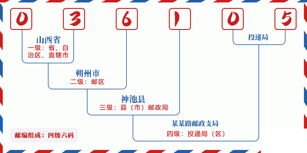 邮编036105含义