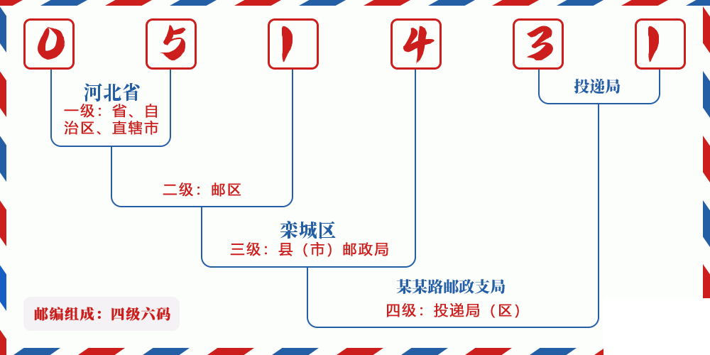 邮编051431含义