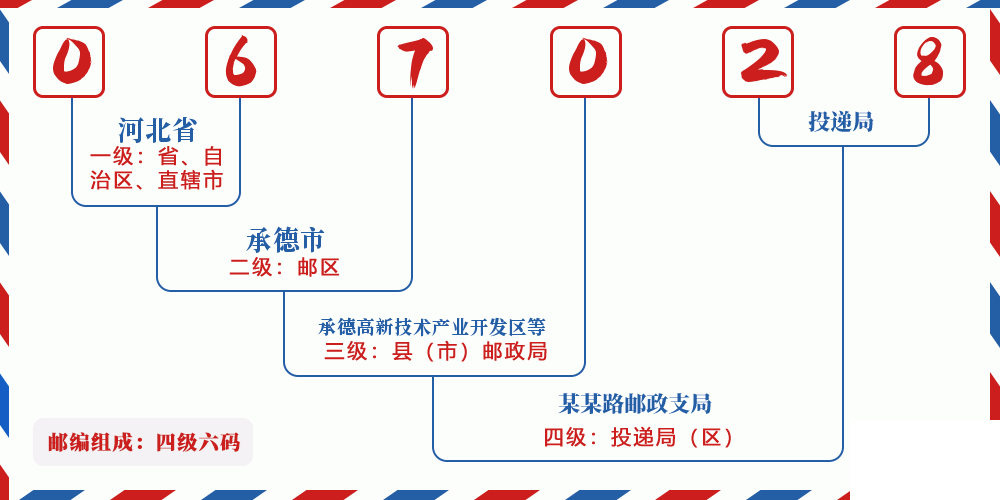 邮编067028含义