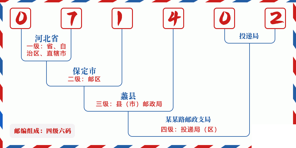 邮编071402含义