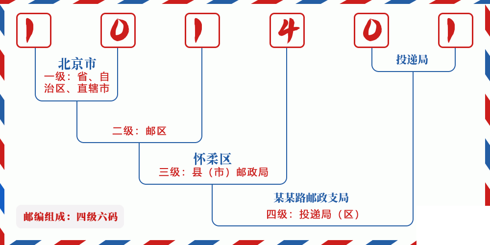 邮编101401含义
