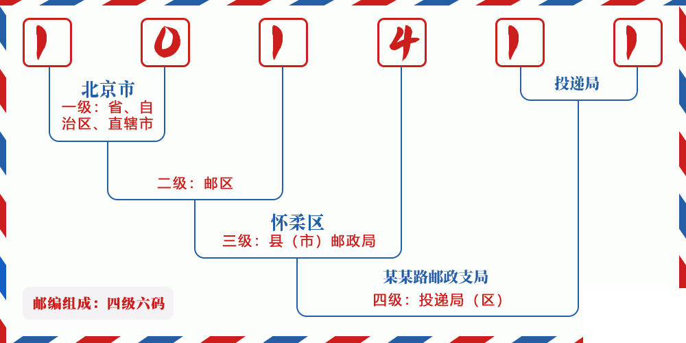 邮编101411含义