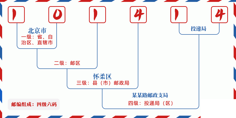 邮编101414含义