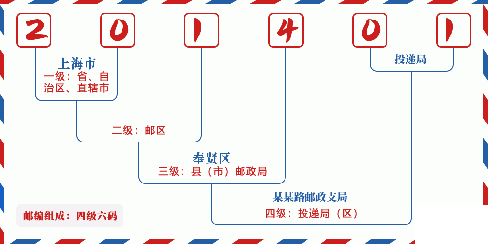 邮编201401含义