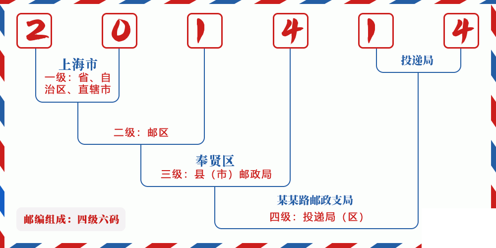 邮编201414含义