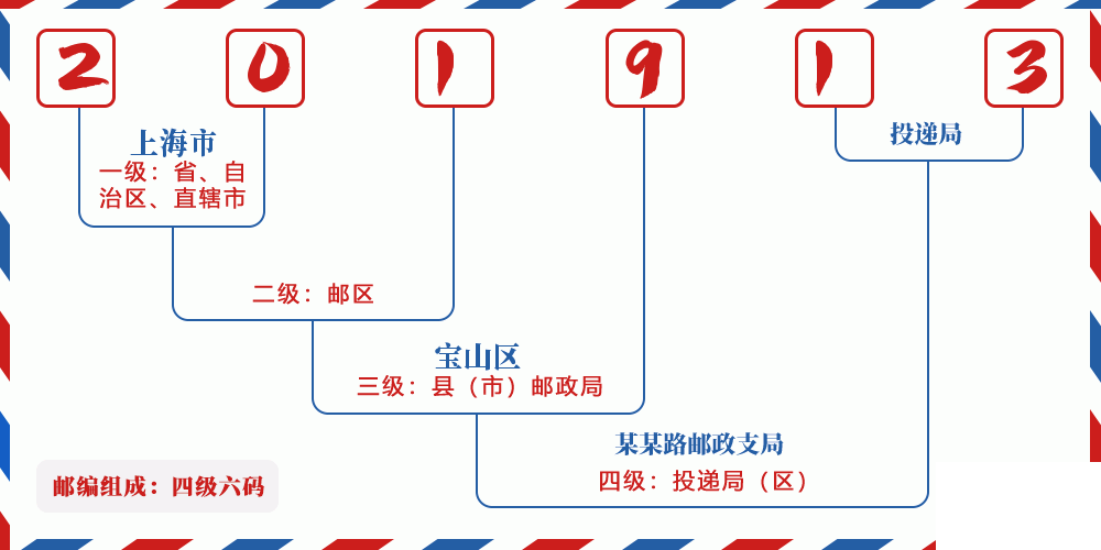 邮编201913含义