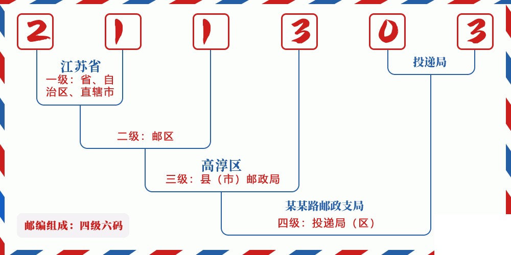 邮编211303含义