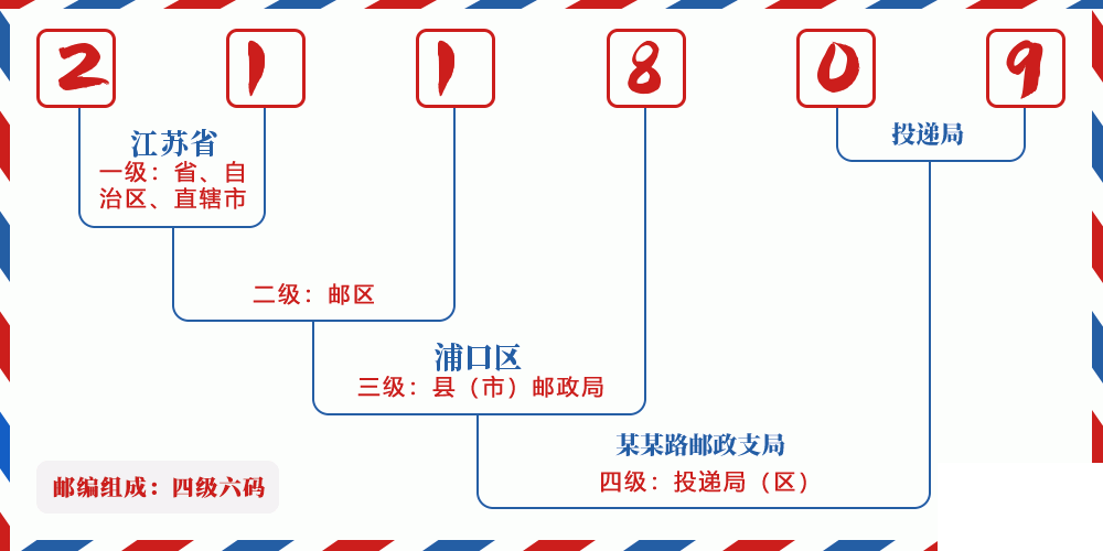 邮编211809含义