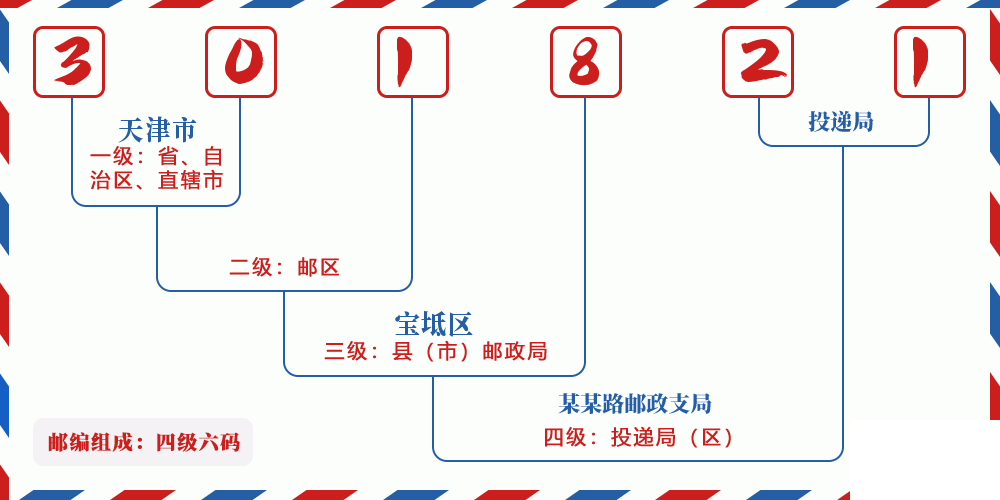 邮编301821含义