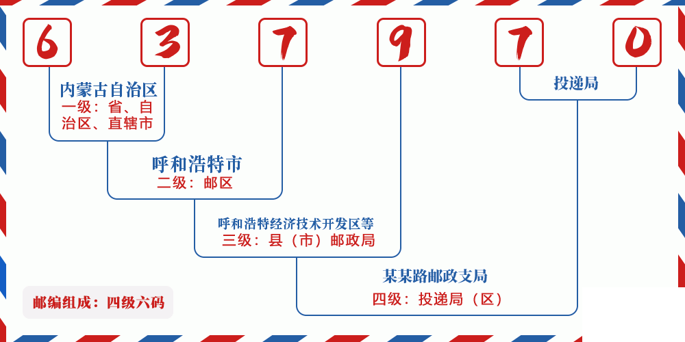 邮编637970含义