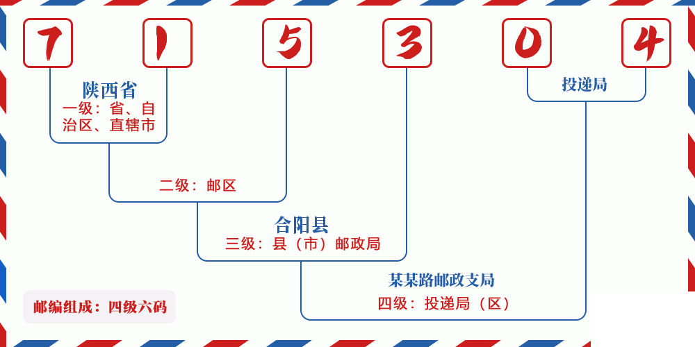 邮编715304含义