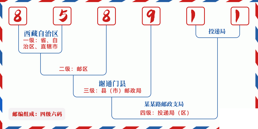 邮编858911含义
